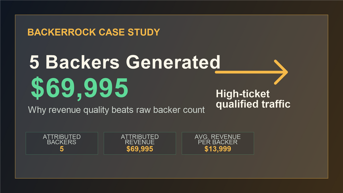 xTool case study - 5 attributed backers generated $69,995