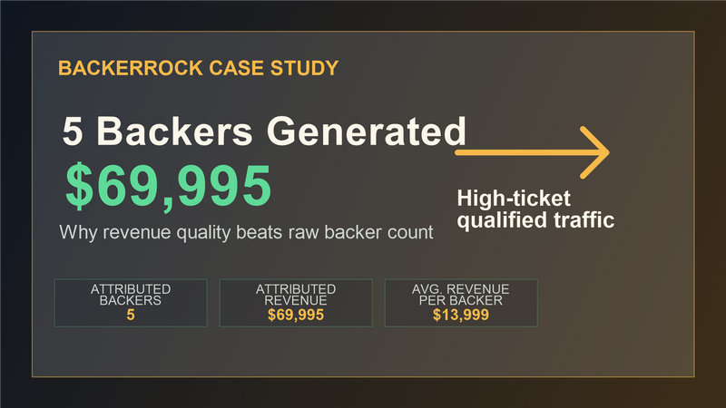 xTool case study - 5 attributed backers generated $69,995